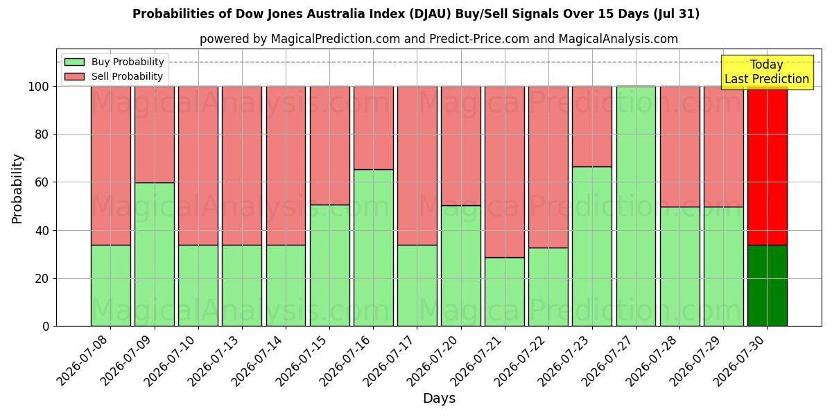 Probabilities of Dow Jones Australien-indeks (DJAU) Buy/Sell Signals Using Several AI Models Over 5 Days (31 Jul) 