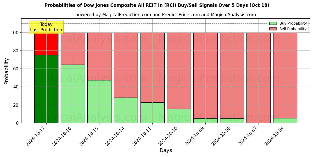 Probabilities of ダウ・ジョーンズ総合総合REITイン (RCI) Buy/Sell Signals Using Several AI Models Over 5 Days (18 Oct) 