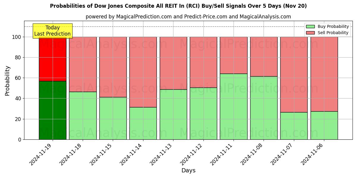 Probabilities of Dow Jones Composite All REIT In (RCI) Buy/Sell Signals Using Several AI Models Over 5 Days (20 Nov) 