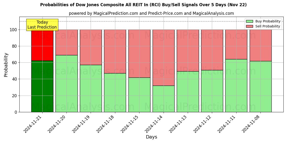 Probabilities of Dow Jones Composite todos los REIT en (RCI) Buy/Sell Signals Using Several AI Models Over 5 Days (21 Nov) 