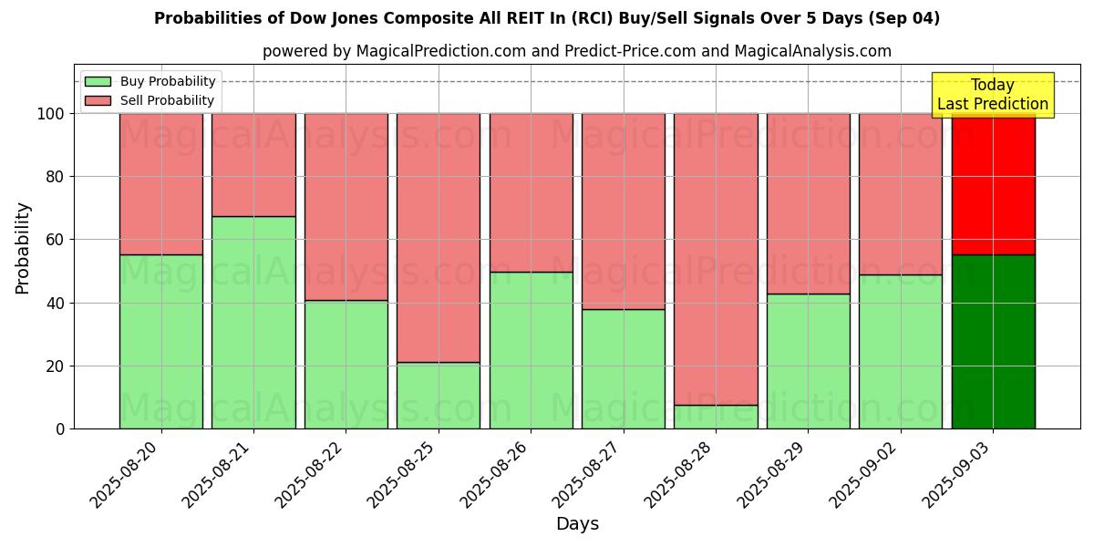 Probabilities of Dow Jones Composite All REIT In (RCI) Buy/Sell Signals Using Several AI Models Over 5 Days (30 Aug) 