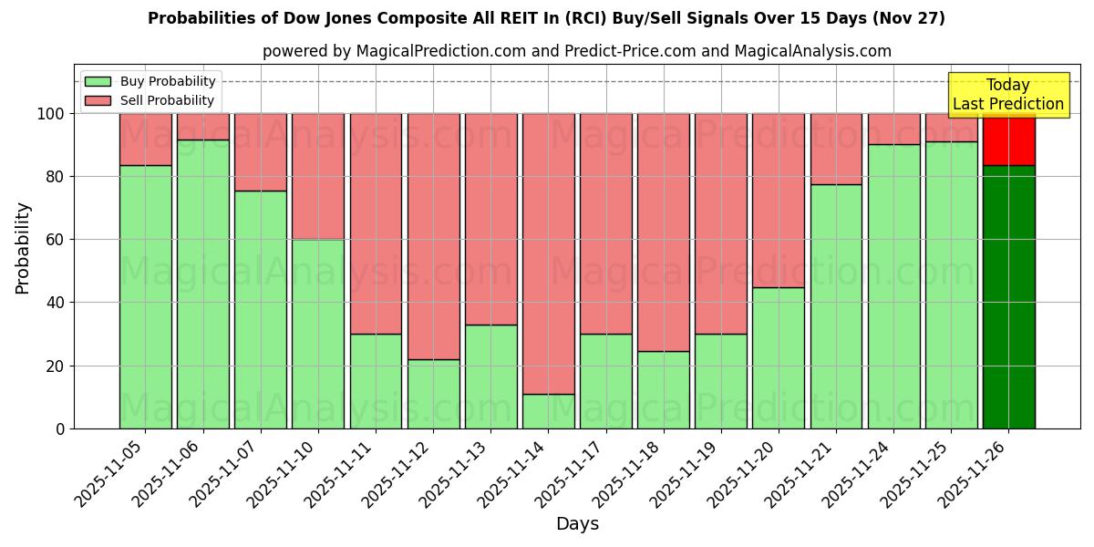 Probabilities of Dow Jones Composite All REIT In (RCI) Buy/Sell Signals Using Several AI Models Over 5 Days (27 Nov) 