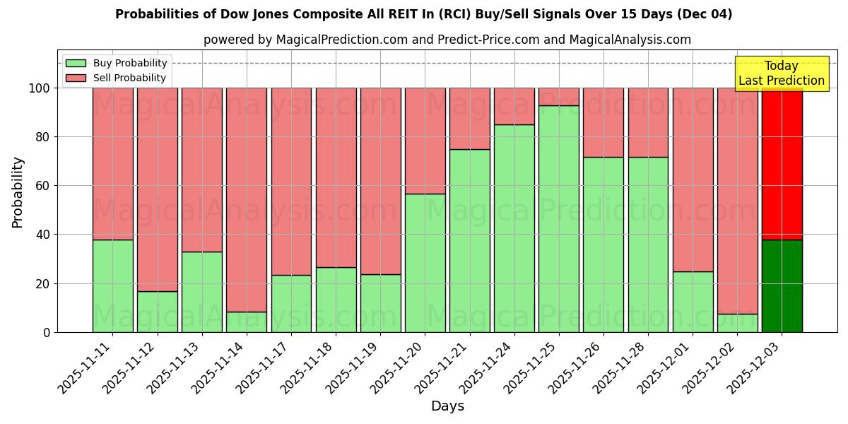 Probabilities of Dow Jones Composite All REIT In (RCI) Buy/Sell Signals Using Several AI Models Over 5 Days (04 Dec) 
