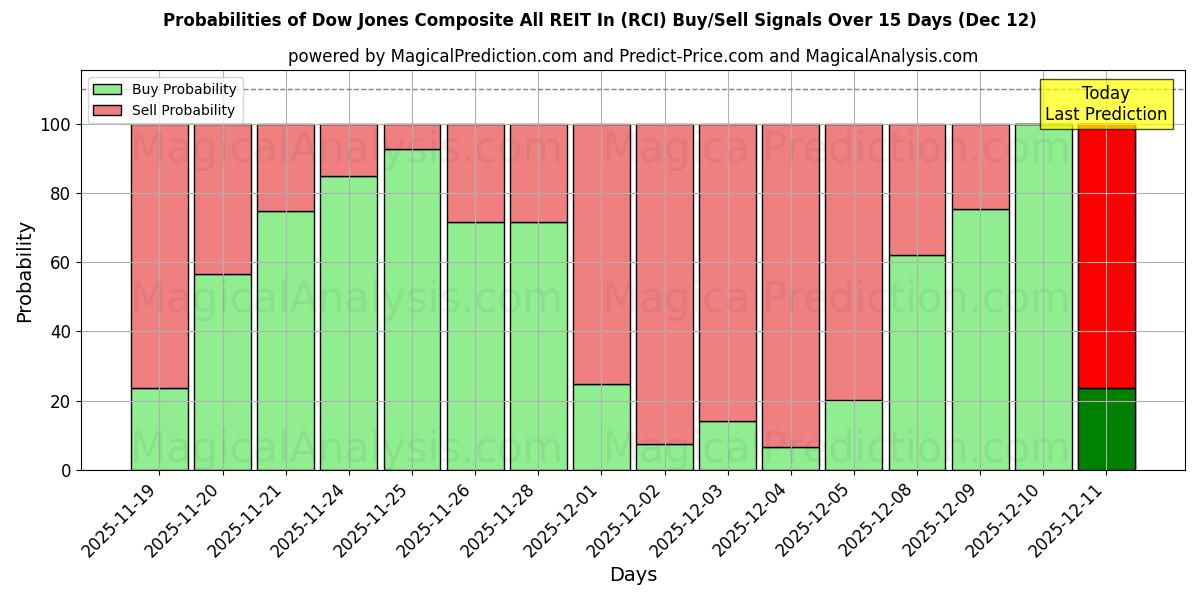 Probabilities of Dow Jones Composite All REIT In (RCI) Buy/Sell Signals Using Several AI Models Over 5 Days (12 Dec) 