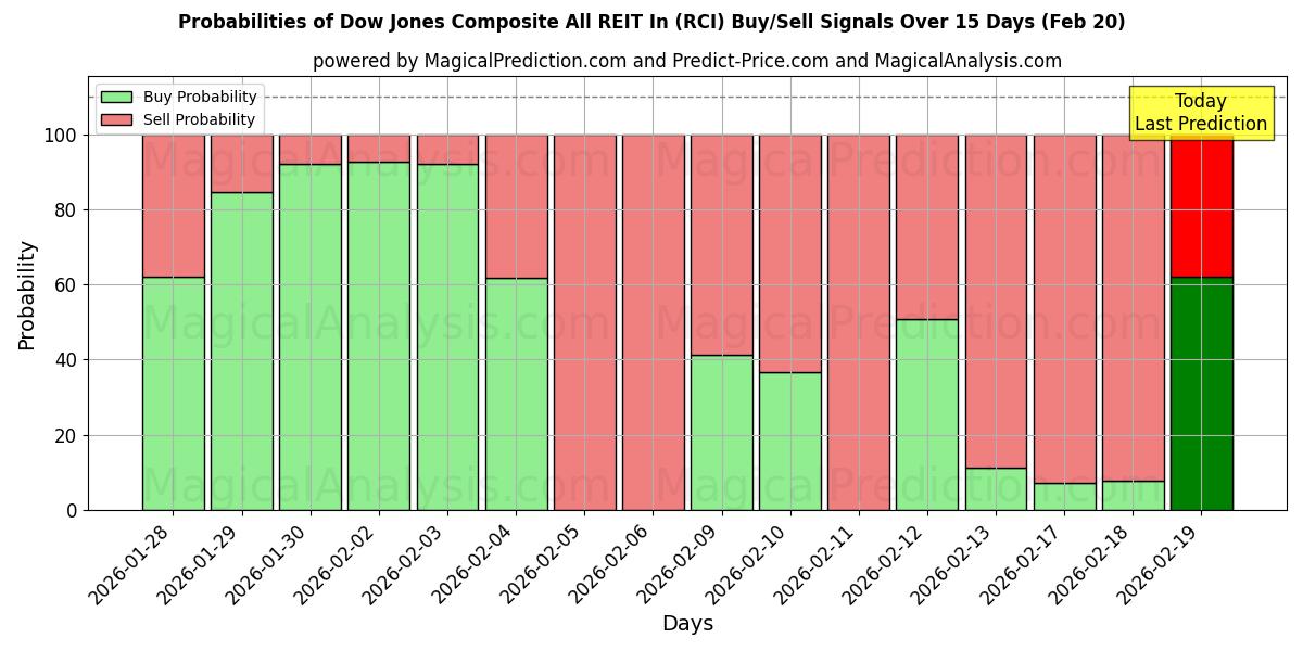 Probabilities of Dow Jones Composite All REIT In (RCI) Buy/Sell Signals Using Several AI Models Over 5 Days (20 Feb) 