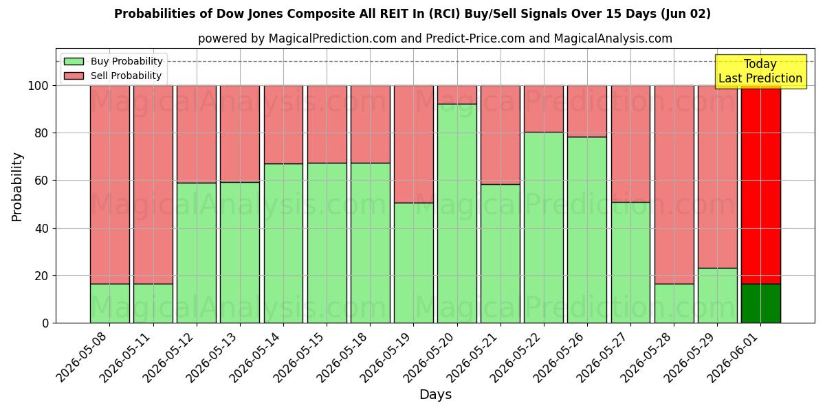 Probabilities of Dow Jones Composite All REIT In (RCI) Buy/Sell Signals Using Several AI Models Over 5 Days (02 Jun) 