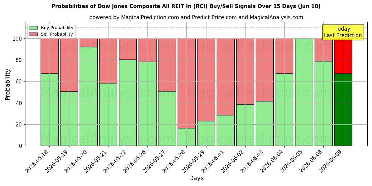 Probabilities of Dow Jones Composite All REIT In (RCI) Buy/Sell Signals Using Several AI Models Over 5 Days (10 Jun) 