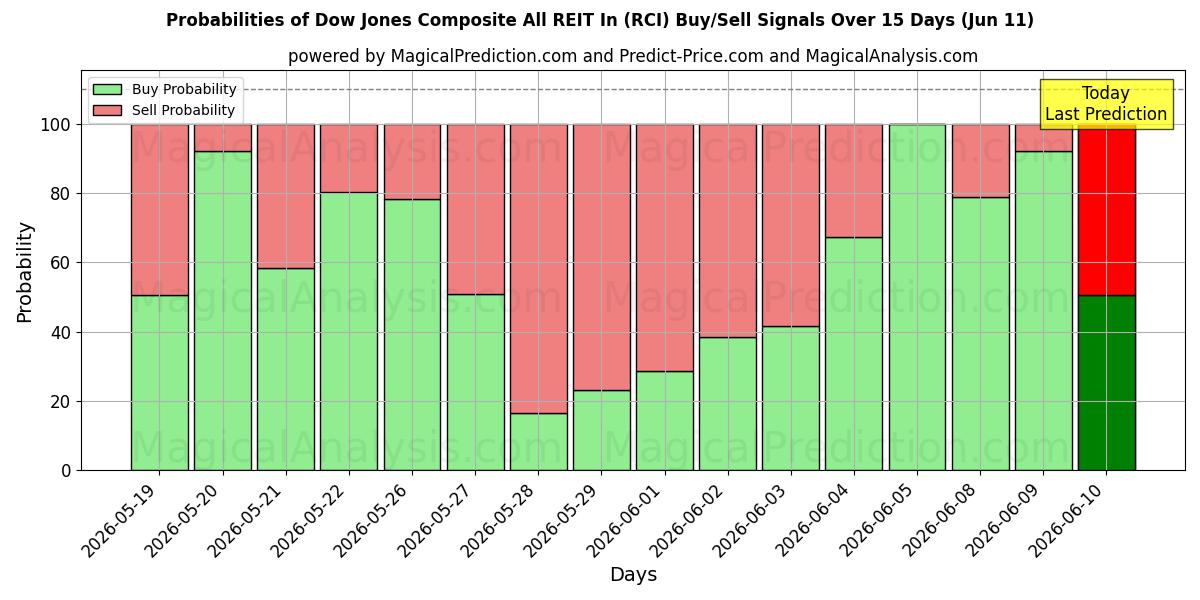 Probabilities of Dow Jones Composite All REIT dans (RCI) Buy/Sell Signals Using Several AI Models Over 5 Days (11 Jun) 