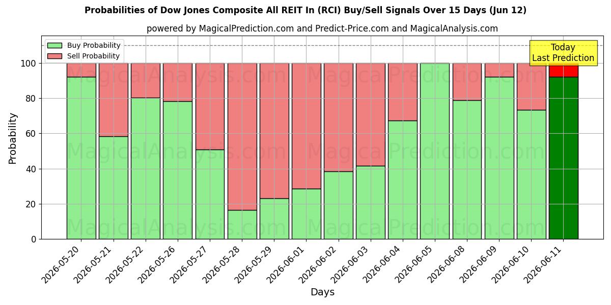 Probabilities of ダウ・ジョーンズ総合総合REITイン (RCI) Buy/Sell Signals Using Several AI Models Over 5 Days (12 Jun) 