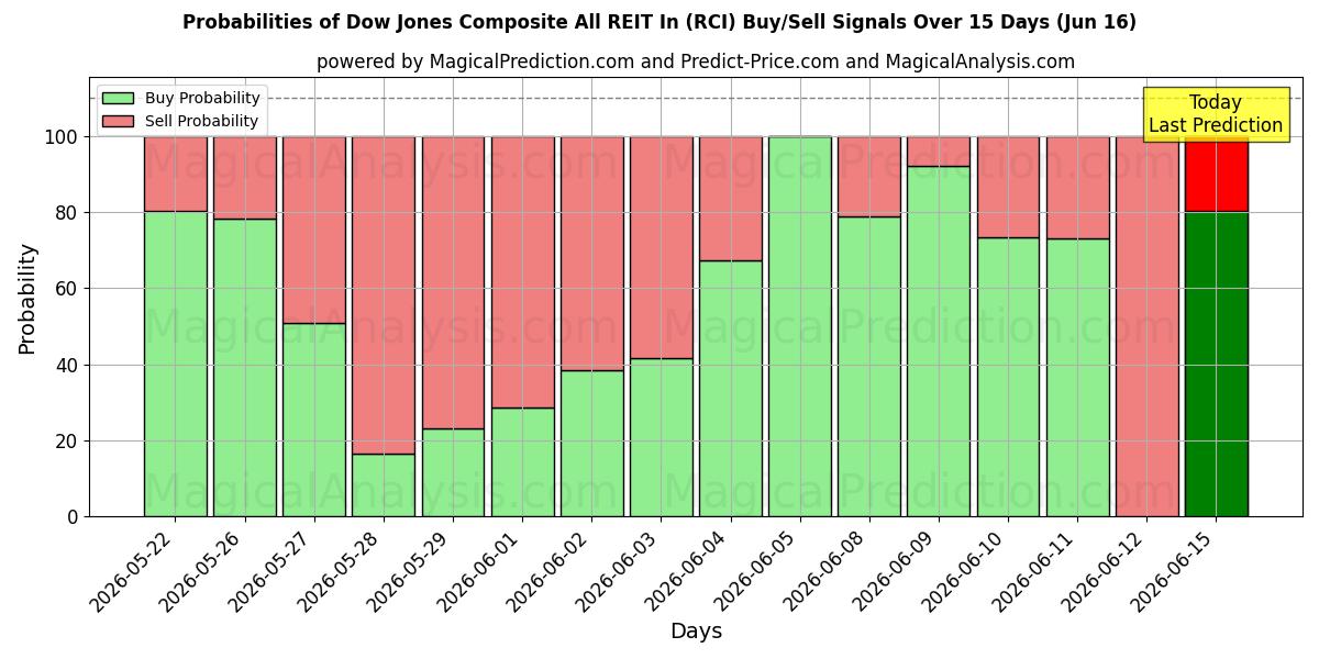 Probabilities of Dow Jones Kompozit Tüm GYO'lar (RCI) Buy/Sell Signals Using Several AI Models Over 5 Days (16 Jun) 