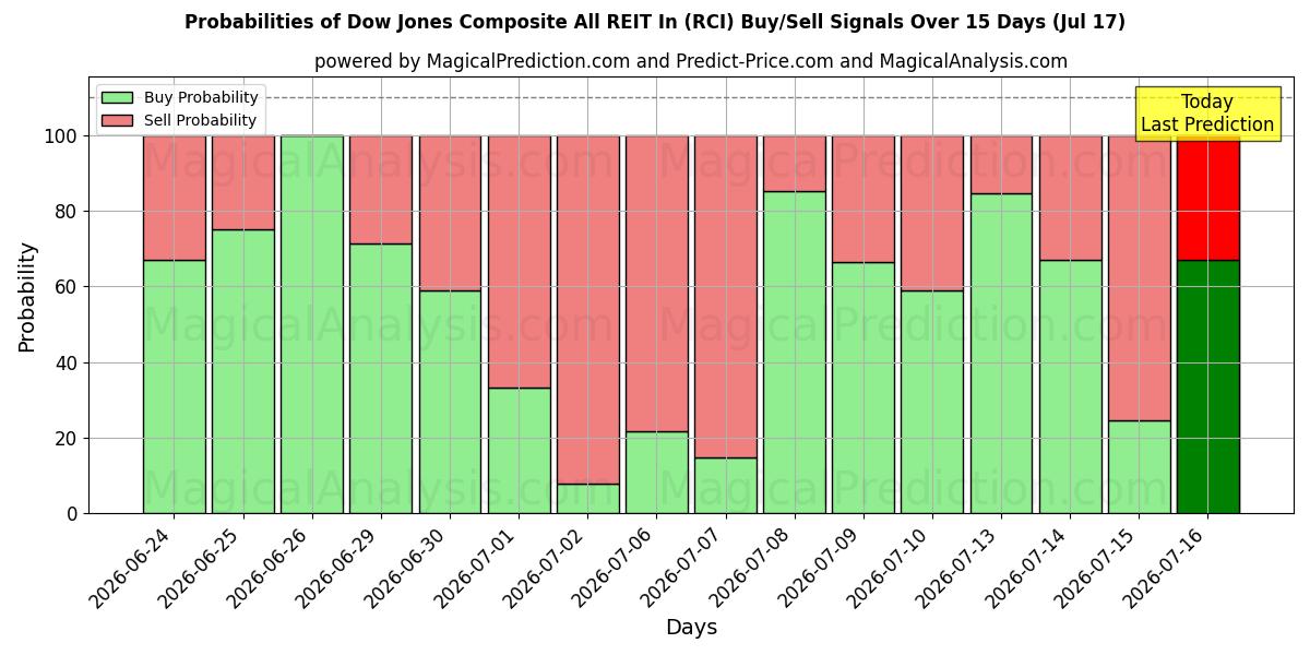 Probabilities of Dow Jones Composite All REIT In (RCI) Buy/Sell Signals Using Several AI Models Over 5 Days (17 Jul) 