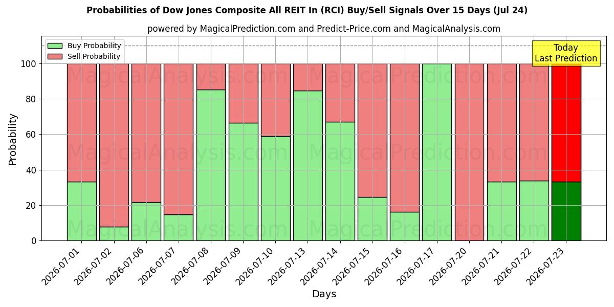 Probabilities of Dow Jones Composite All REIT In (RCI) Buy/Sell Signals Using Several AI Models Over 5 Days (24 Jul) 