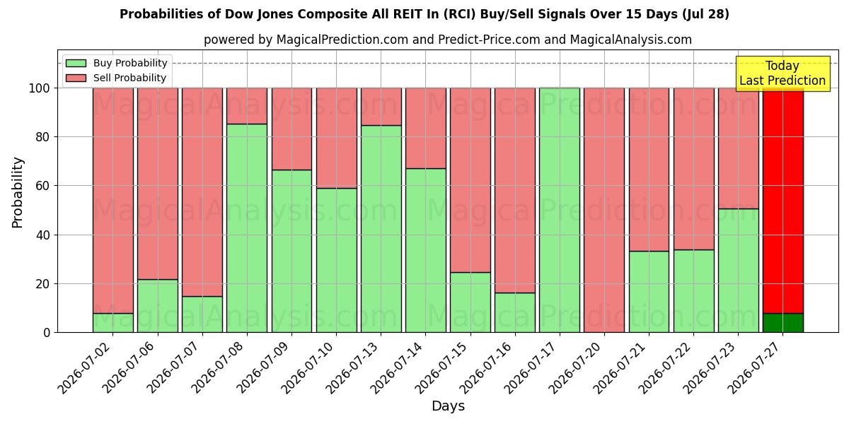 Probabilities of Dow Jones Composite All REIT In (RCI) Buy/Sell Signals Using Several AI Models Over 5 Days (28 Jul) 