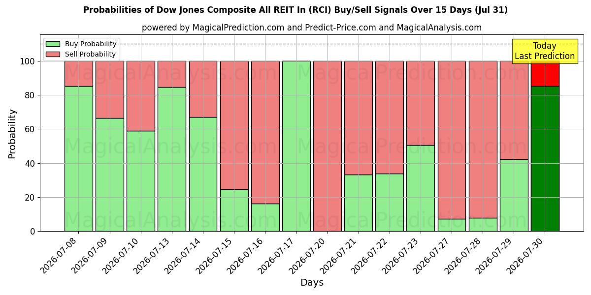 Probabilities of Dow Jones Composite All REIT In (RCI) Buy/Sell Signals Using Several AI Models Over 5 Days (31 Jul) 