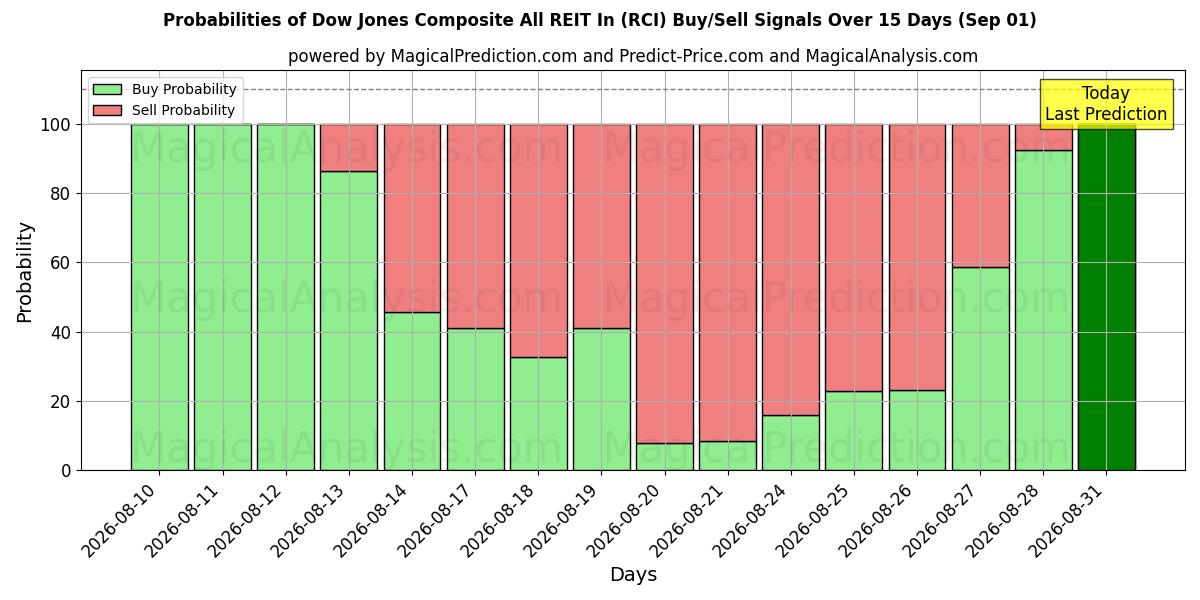 Probabilities of Dow Jones Composite All REIT In (RCI) Buy/Sell Signals Using Several AI Models Over 5 Days (01 Sep) 