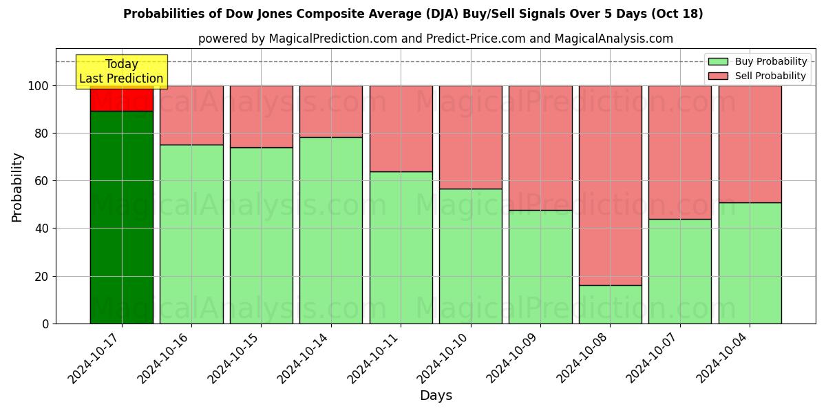 Probabilities of ダウジョーンズ総合平均 (DJA) Buy/Sell Signals Using Several AI Models Over 5 Days (18 Oct) 