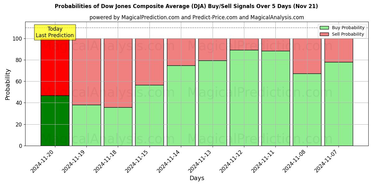 Probabilities of Dow Jones Composite Average (DJA) Buy/Sell Signals Using Several AI Models Over 5 Days (20 Nov) 