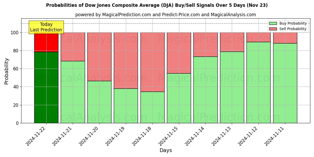 Probabilities of متوسط ​​داو جونز المركب (DJA) Buy/Sell Signals Using Several AI Models Over 5 Days (21 Nov) 