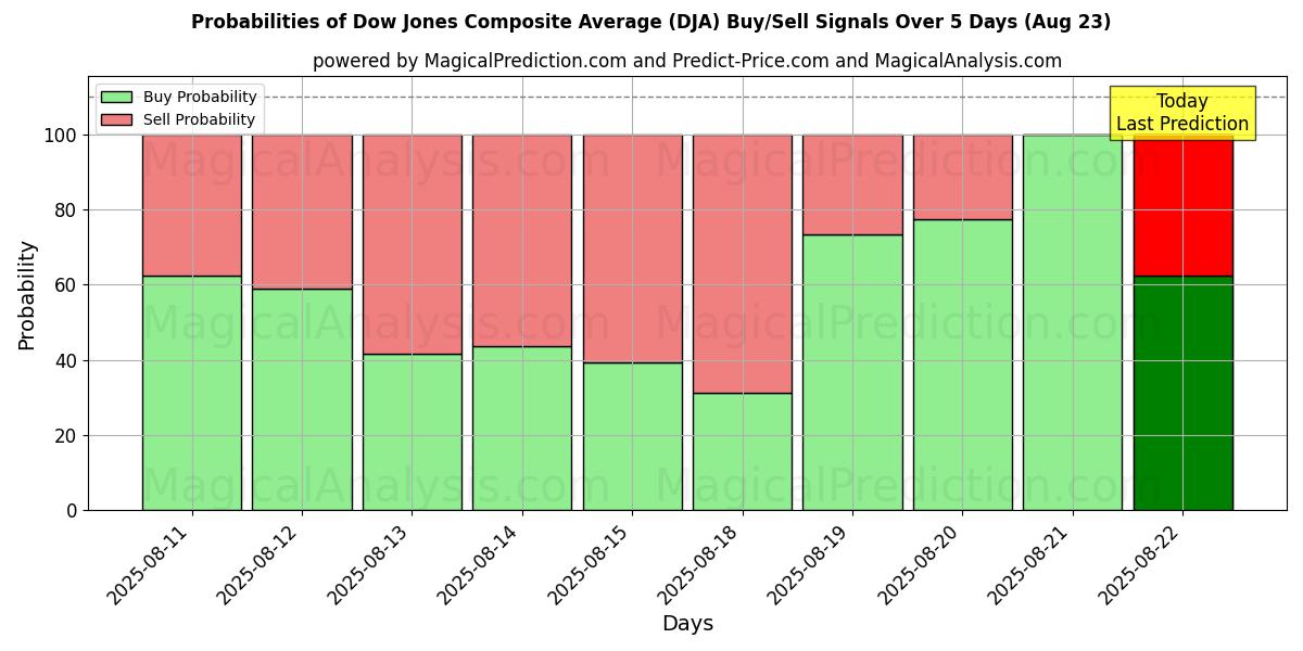 Probabilities of Promedio compuesto Dow Jones (DJA) Buy/Sell Signals Using Several AI Models Over 5 Days (23 Aug) 