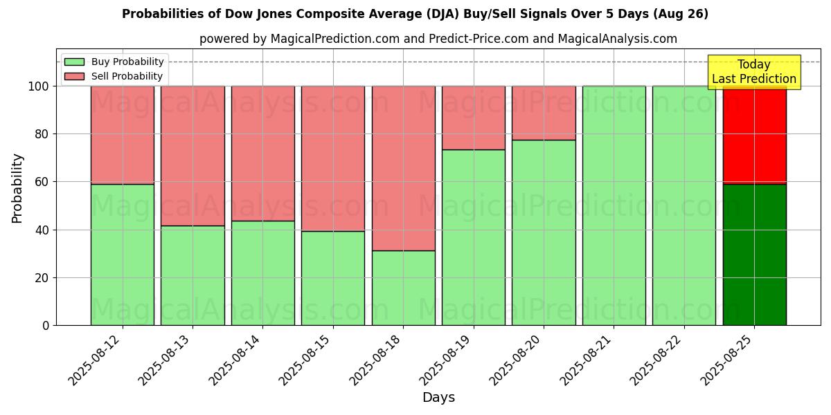 Probabilities of Dow Jonesin yhdistelmäkeskiarvo (DJA) Buy/Sell Signals Using Several AI Models Over 5 Days (26 Aug) 