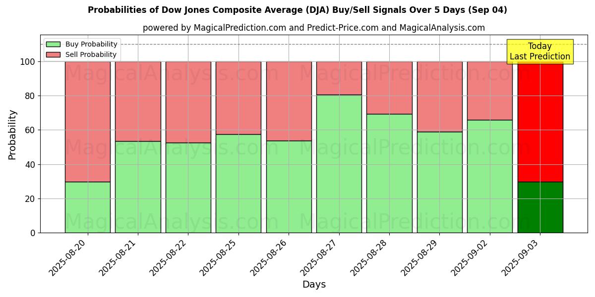 Probabilities of Dow Jones sammansatt medelvärde (DJA) Buy/Sell Signals Using Several AI Models Over 5 Days (30 Aug) 