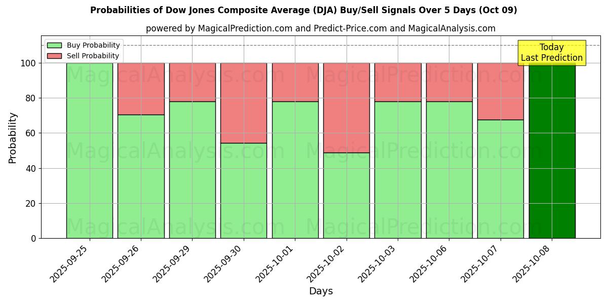 Probabilities of Média Composta Dow Jones (DJA) Buy/Sell Signals Using Several AI Models Over 5 Days (09 Oct) 