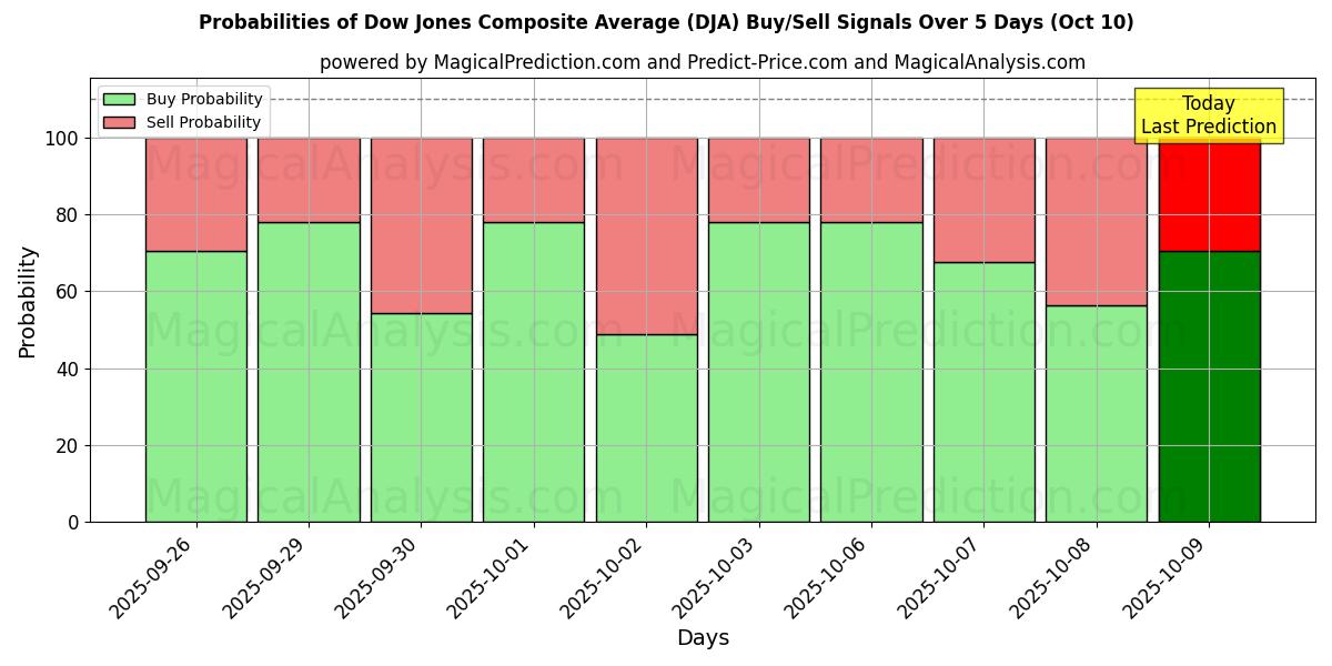 Probabilities of Dow Jones sammensatt gjennomsnitt (DJA) Buy/Sell Signals Using Several AI Models Over 5 Days (10 Oct) 