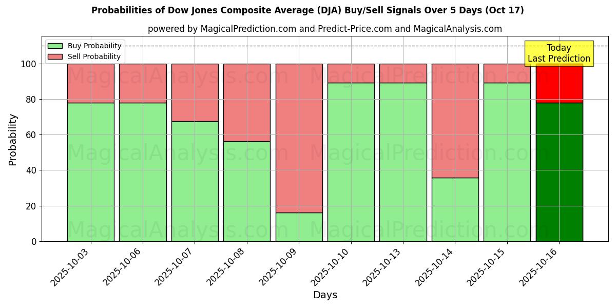 Dow Jones sammansatt medelvärde (DJA) Alım/Satım Sinyalleri için Birkaç AI Modeli ile 10 Günlük Olasılıklar (17 Oct) Probabilities of Dow Jones sammansatt medelvärde (DJA) Buy/Sell Signals Using Several AI Models Over 5 Days (17 Oct)