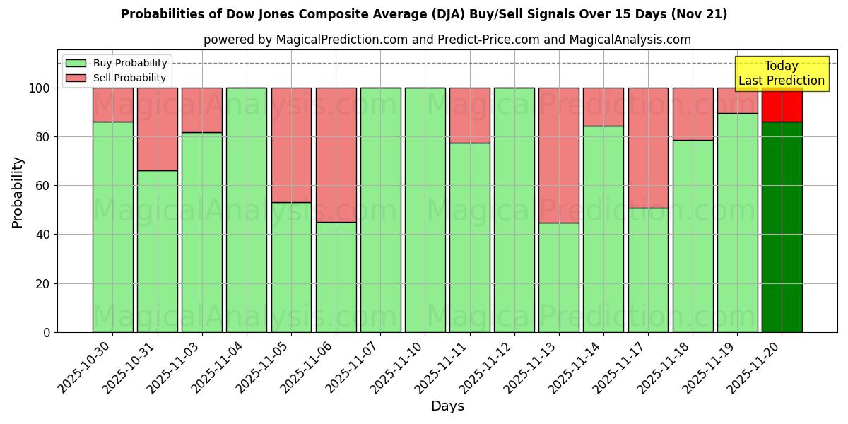 Probabilities of Média Composta Dow Jones (DJA) Buy/Sell Signals Using Several AI Models Over 5 Days (21 Nov) 