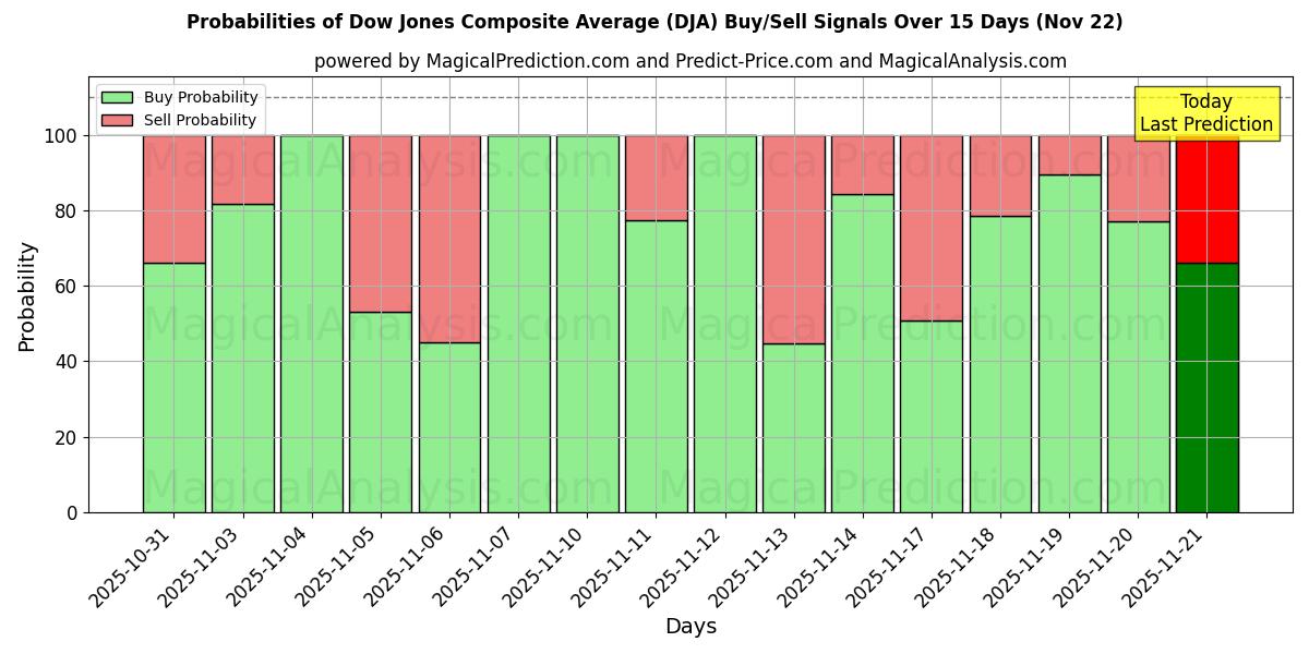 Probabilities of میانگین ترکیبی داوجونز (DJA) Buy/Sell Signals Using Several AI Models Over 5 Days (22 Nov) 