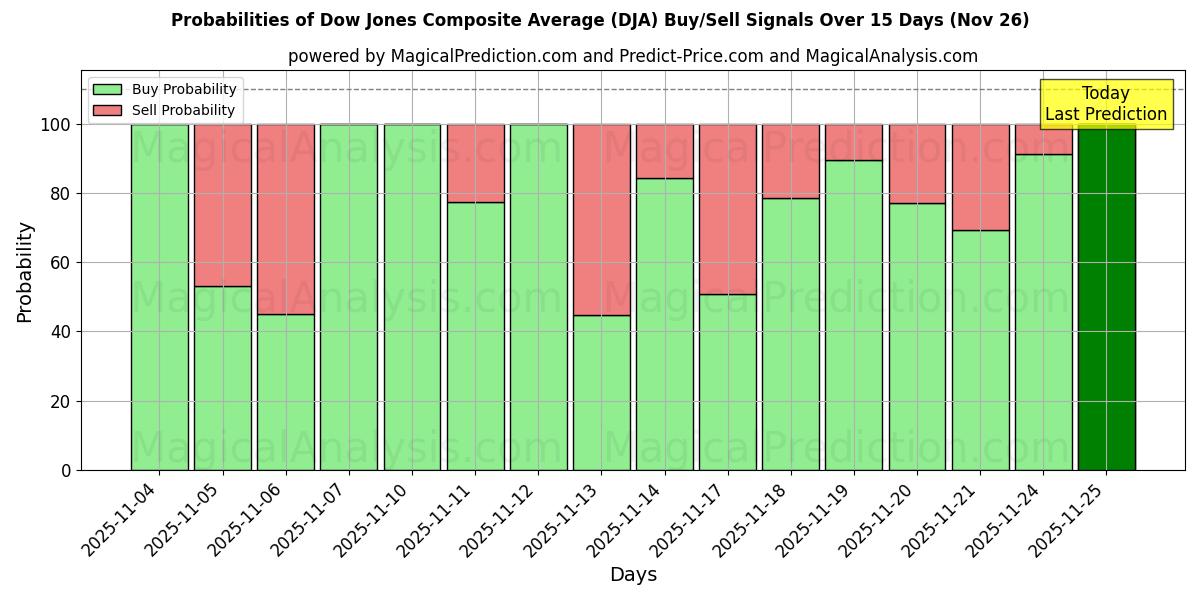 Probabilities of Композитный индекс Доу-Джонса (DJA) Buy/Sell Signals Using Several AI Models Over 5 Days (26 Nov) 