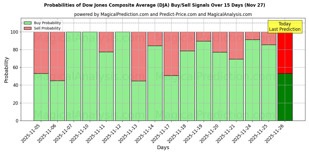 Probabilities of Dow Jones Composite Average (DJA) Buy/Sell Signals Using Several AI Models Over 5 Days (27 Nov) 