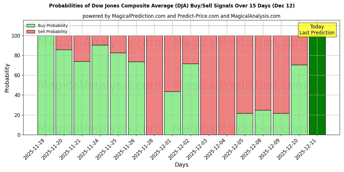 Probabilities of Dow Jones Composite Average (DJA) Buy/Sell Signals Using Several AI Models Over 5 Days (12 Dec) 