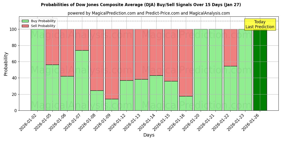 Probabilities of Dow Jones Composite Average (DJA) Buy/Sell Signals Using Several AI Models Over 5 Days (27 Jan) 