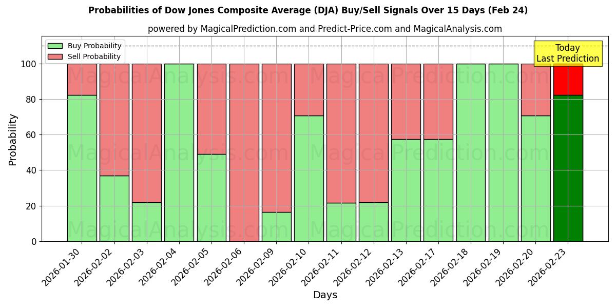 Probabilities of Dow Jones samengesteld gemiddelde (DJA) Buy/Sell Signals Using Several AI Models Over 5 Days (24 Feb) 