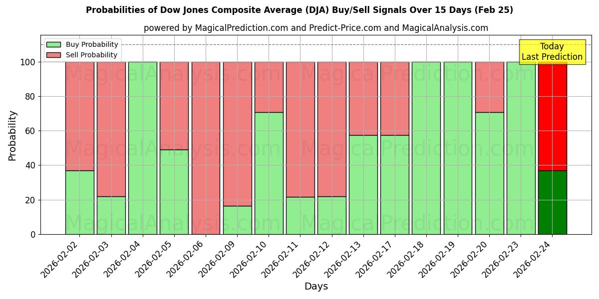 Probabilities of میانگین ترکیبی داوجونز (DJA) Buy/Sell Signals Using Several AI Models Over 5 Days (25 Feb) 