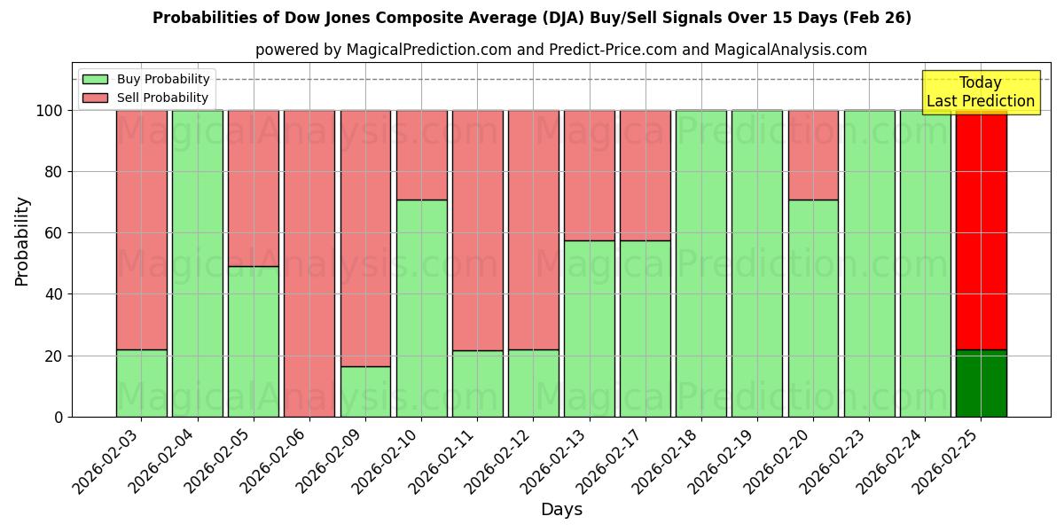 Probabilities of 다우존스 종합평균지수 (DJA) Buy/Sell Signals Using Several AI Models Over 5 Days (26 Feb) 