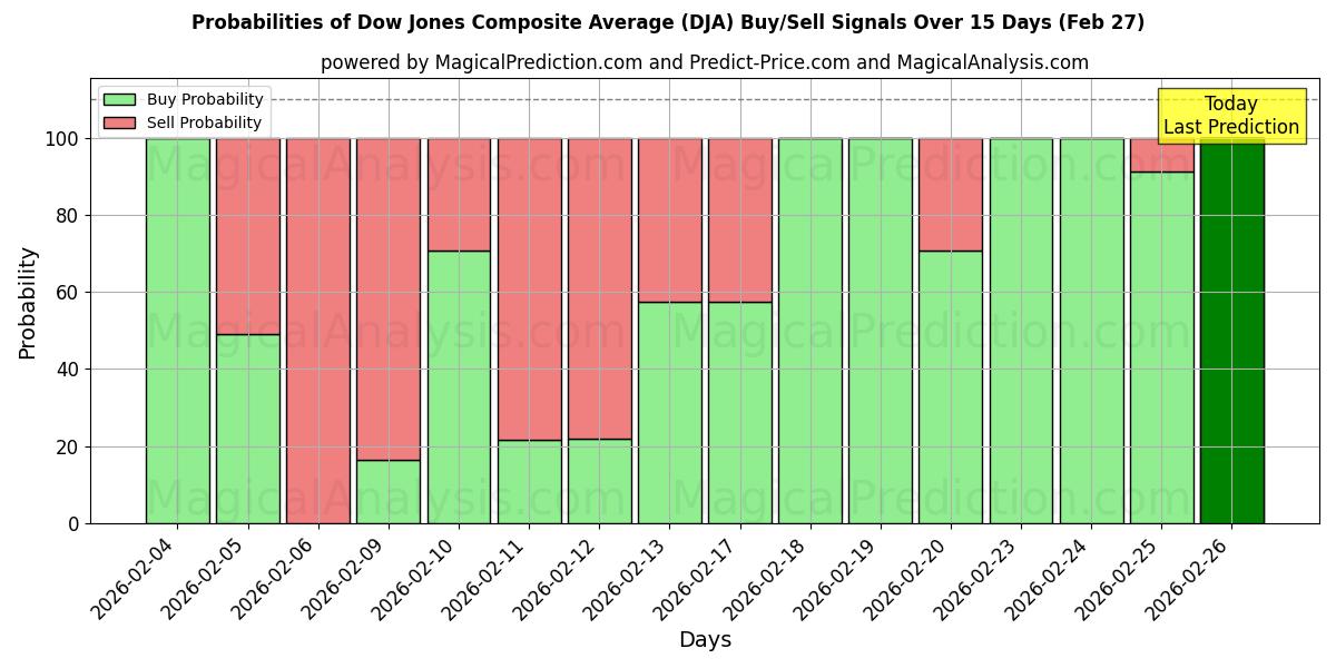Probabilities of متوسط ​​داو جونز المركب (DJA) Buy/Sell Signals Using Several AI Models Over 5 Days (27 Feb) 