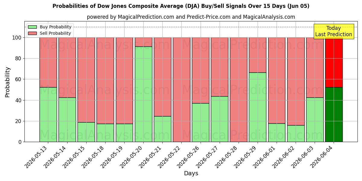 Probabilities of Dow Jonesin yhdistelmäkeskiarvo (DJA) Buy/Sell Signals Using Several AI Models Over 5 Days (05 Jun) 