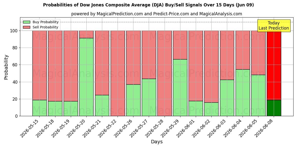 Probabilities of Композитный индекс Доу-Джонса (DJA) Buy/Sell Signals Using Several AI Models Over 5 Days (09 Jun) 