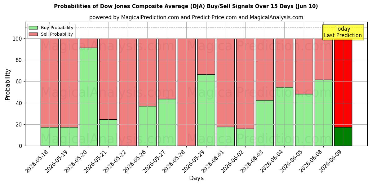 Probabilities of Média Composta Dow Jones (DJA) Buy/Sell Signals Using Several AI Models Over 5 Days (10 Jun) 