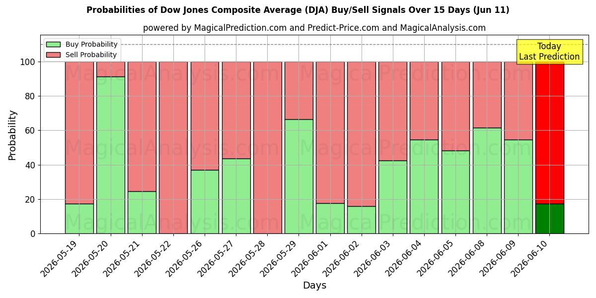 Probabilities of डॉव जोन्स कम्पोजिट औसत (DJA) Buy/Sell Signals Using Several AI Models Over 5 Days (11 Jun) 