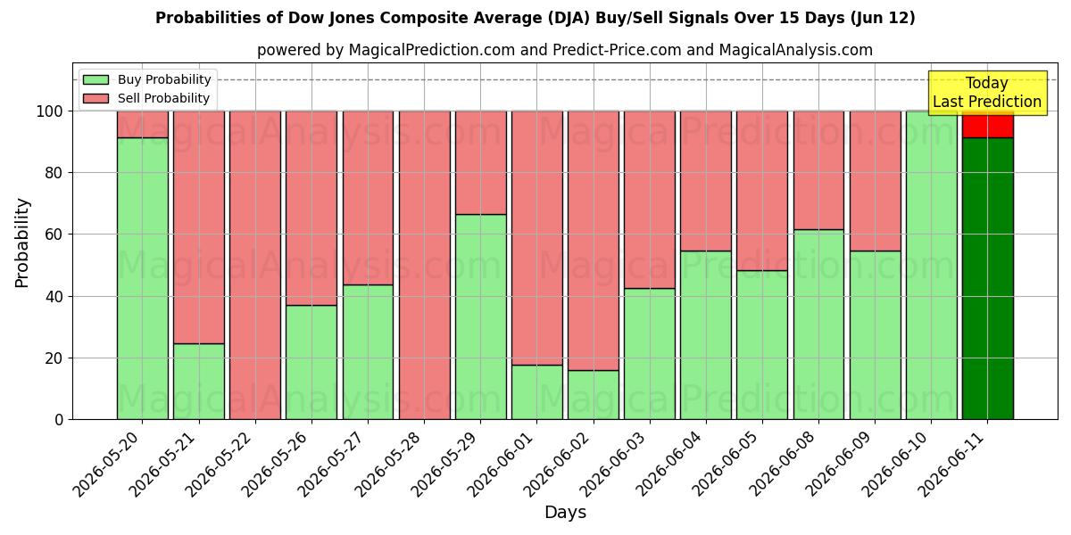 Probabilities of میانگین ترکیبی داوجونز (DJA) Buy/Sell Signals Using Several AI Models Over 5 Days (12 Jun) 