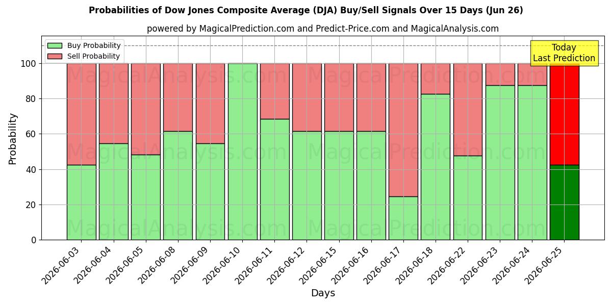 Probabilities of Dow Jones Composite Average (DJA) Buy/Sell Signals Using Several AI Models Over 5 Days (26 Jun) 
