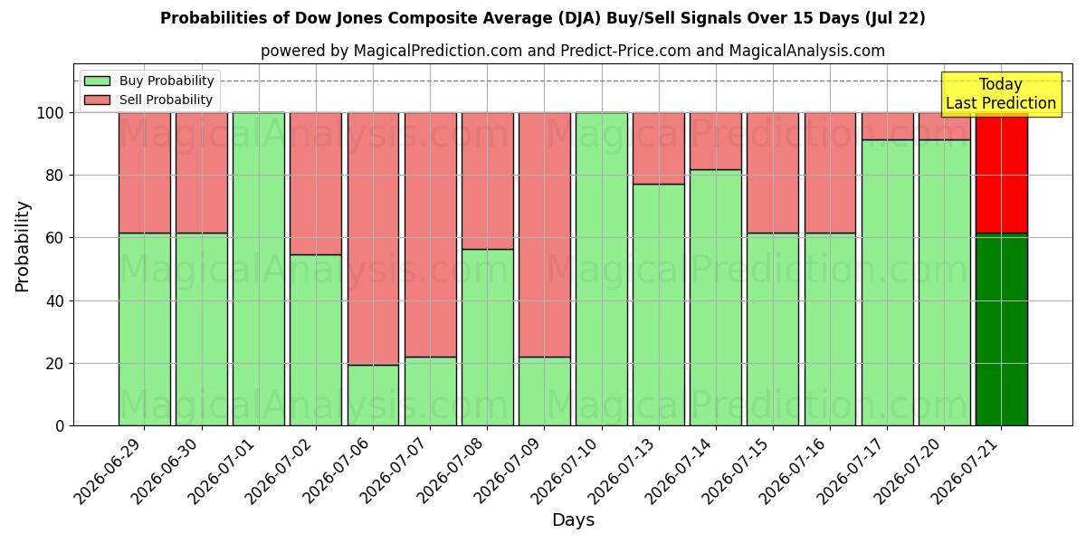 Probabilities of Dow Jonesin yhdistelmäkeskiarvo (DJA) Buy/Sell Signals Using Several AI Models Over 5 Days (22 Jul) 