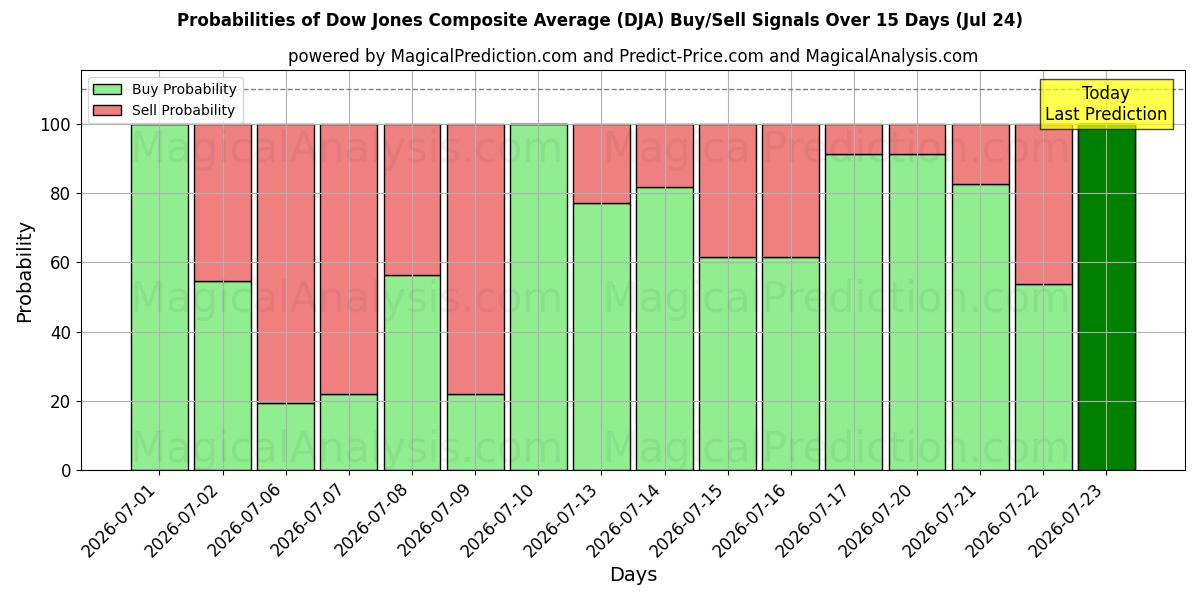 Probabilities of Композитный индекс Доу-Джонса (DJA) Buy/Sell Signals Using Several AI Models Over 5 Days (24 Jul) 