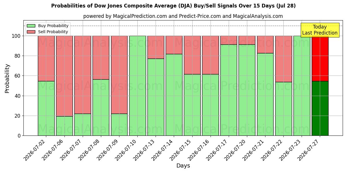 Probabilities of Media composita Dow Jones (DJA) Buy/Sell Signals Using Several AI Models Over 5 Days (28 Jul) 