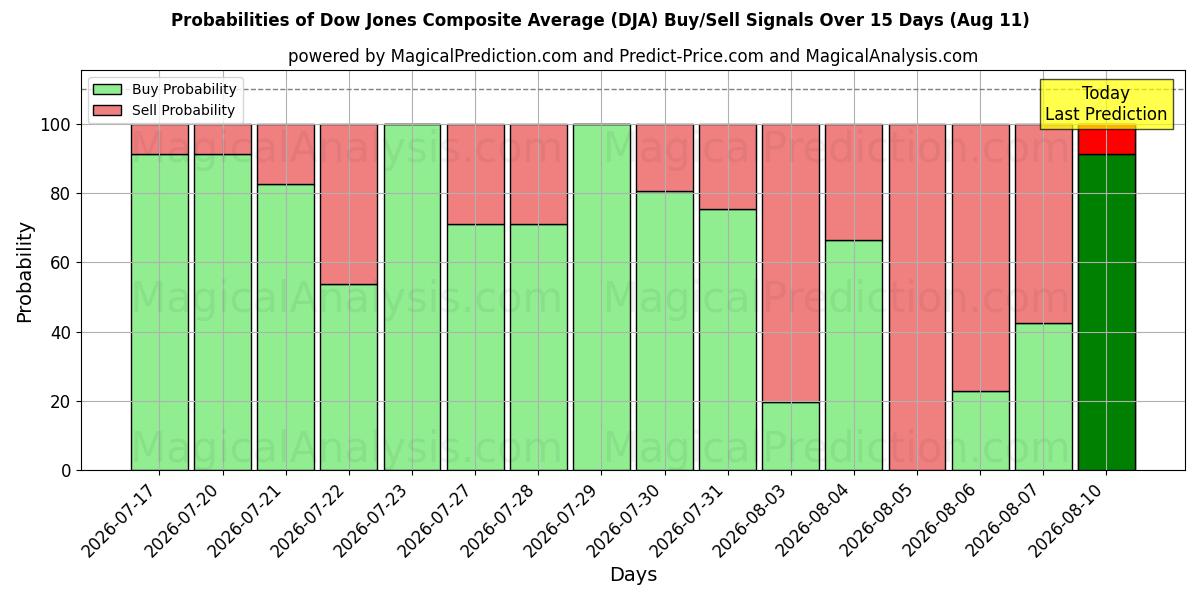 Probabilities of Dow Jones Composite Average (DJA) Buy/Sell Signals Using Several AI Models Over 5 Days (11 Aug) 