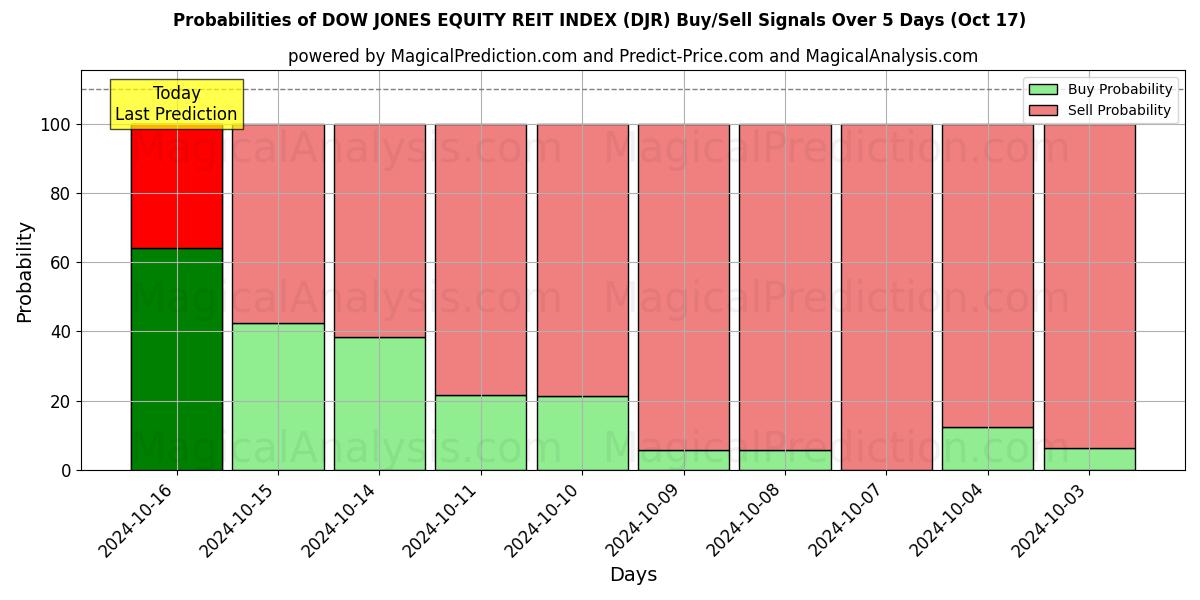 Probabilities of شاخص REIT سهام داو جونز (DJR) Buy/Sell Signals Using Several AI Models Over 5 Days (17 Oct) 