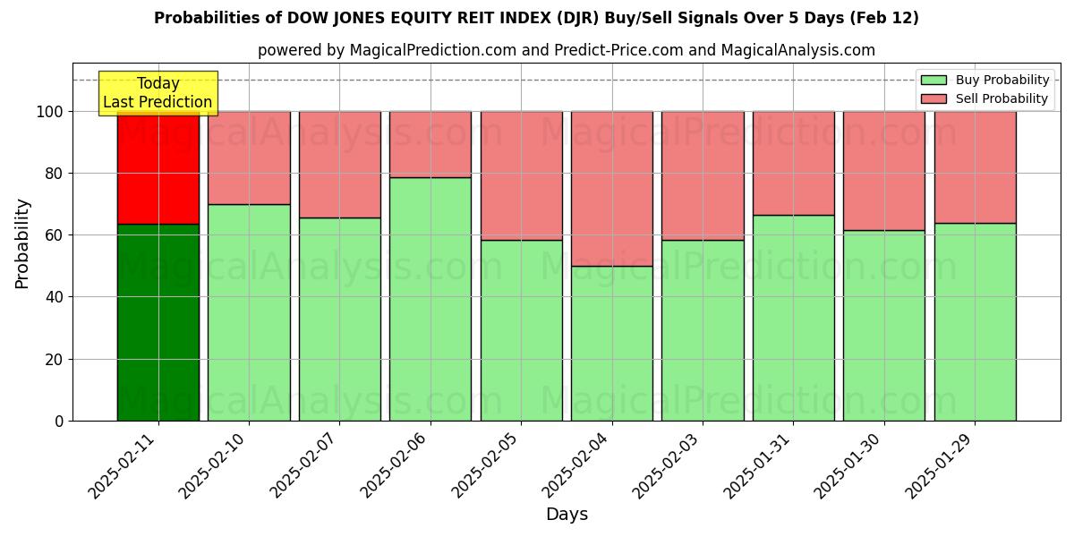 Probabilities of DOW JONES EQUITY REIT INDEX (DJR) Buy/Sell Signals Using Several AI Models Over 5 Days (24 Jan) 